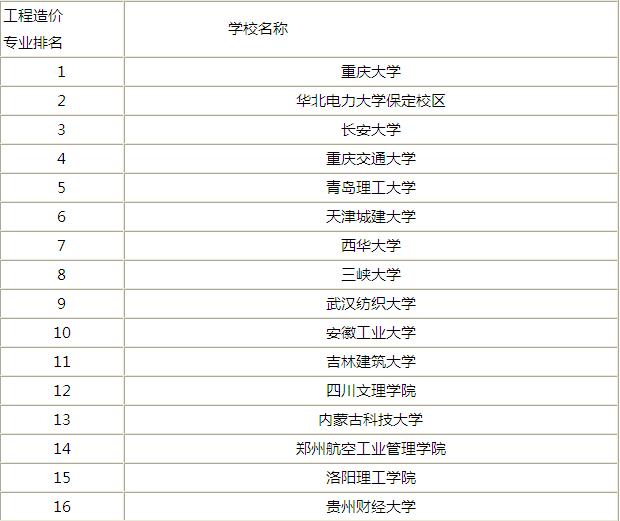 2016工程造價專業大學
