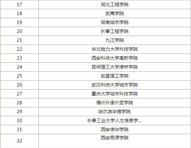 2016工程造價專業大學