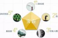 最吸霧霾的植物有哪些？