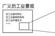 后工業景觀指的是什么？